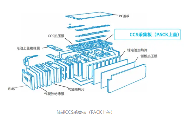 CCS集成母排